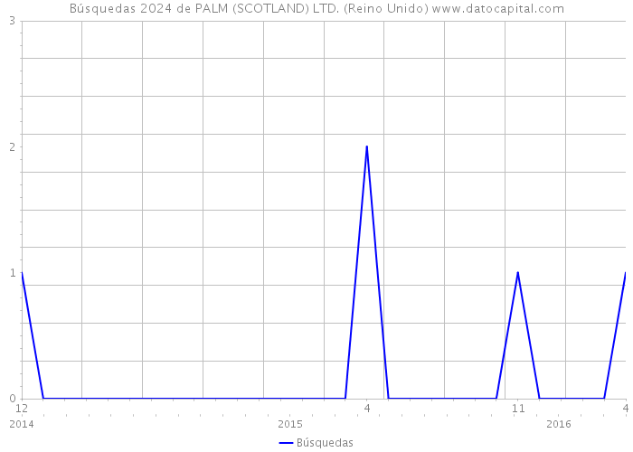 Búsquedas 2024 de PALM (SCOTLAND) LTD. (Reino Unido) 