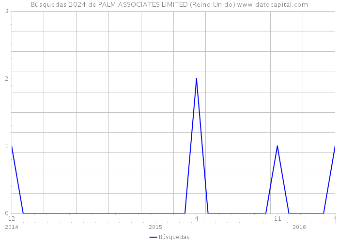 Búsquedas 2024 de PALM ASSOCIATES LIMITED (Reino Unido) 