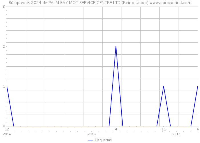 Búsquedas 2024 de PALM BAY MOT SERVICE CENTRE LTD (Reino Unido) 