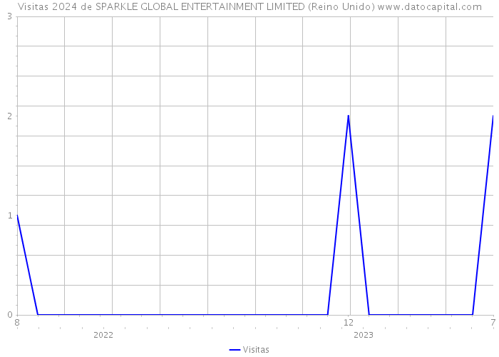 Visitas 2024 de SPARKLE GLOBAL ENTERTAINMENT LIMITED (Reino Unido) 