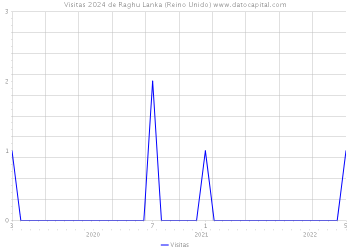 Visitas 2024 de Raghu Lanka (Reino Unido) 