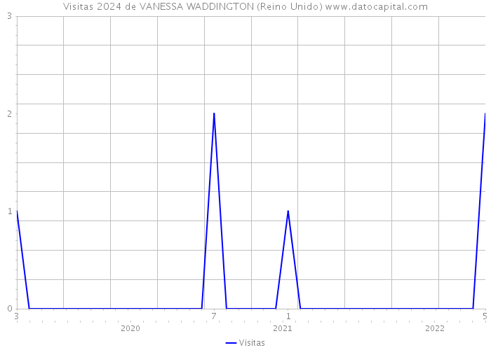 Visitas 2024 de VANESSA WADDINGTON (Reino Unido) 