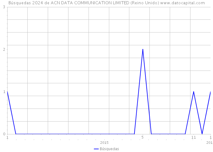 Búsquedas 2024 de ACN DATA COMMUNICATION LIMITED (Reino Unido) 