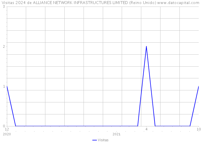 Visitas 2024 de ALLIANCE NETWORK INFRASTRUCTURES LIMITED (Reino Unido) 