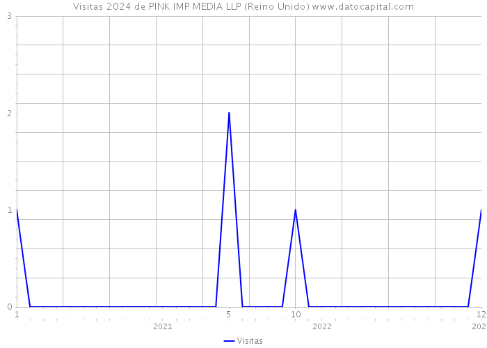 Visitas 2024 de PINK IMP MEDIA LLP (Reino Unido) 