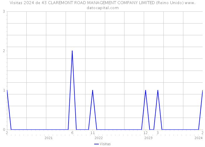 Visitas 2024 de 43 CLAREMONT ROAD MANAGEMENT COMPANY LIMITED (Reino Unido) 