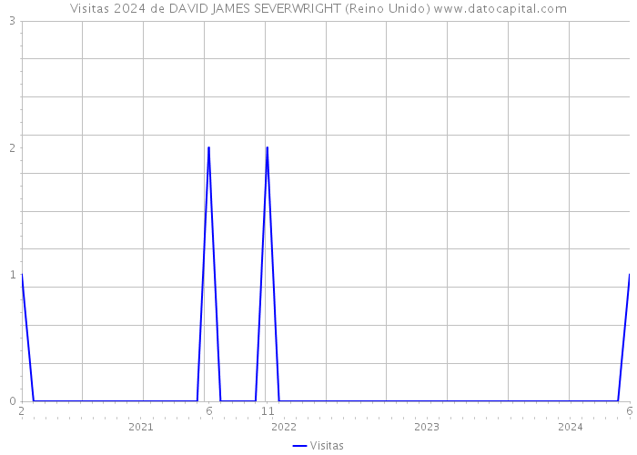 Visitas 2024 de DAVID JAMES SEVERWRIGHT (Reino Unido) 