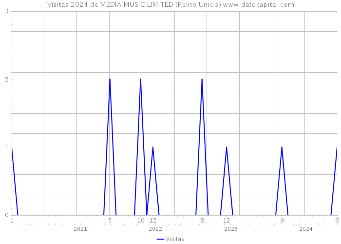 Visitas 2024 de MEDIA MUSIC LIMITED (Reino Unido) 