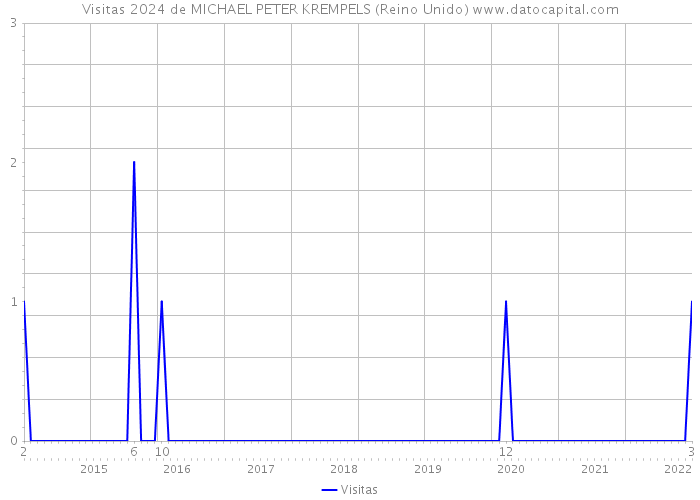 Visitas 2024 de MICHAEL PETER KREMPELS (Reino Unido) 