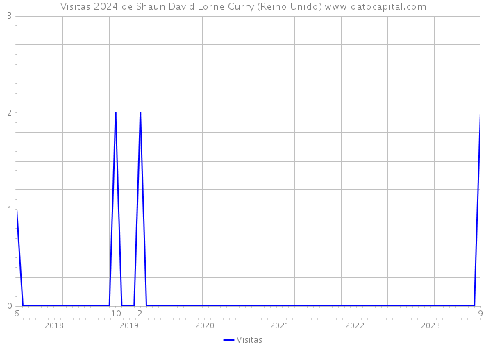 Visitas 2024 de Shaun David Lorne Curry (Reino Unido) 