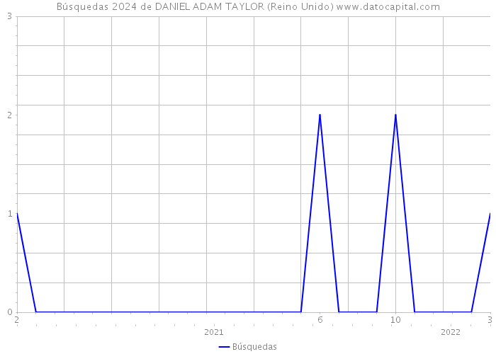 Búsquedas 2024 de DANIEL ADAM TAYLOR (Reino Unido) 