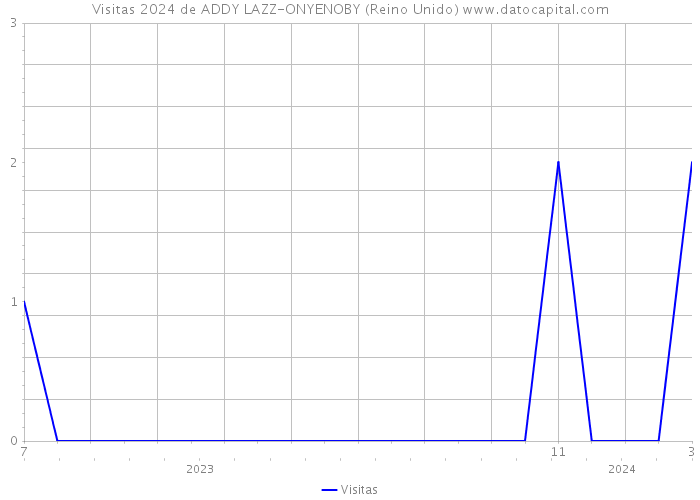 Visitas 2024 de ADDY LAZZ-ONYENOBY (Reino Unido) 