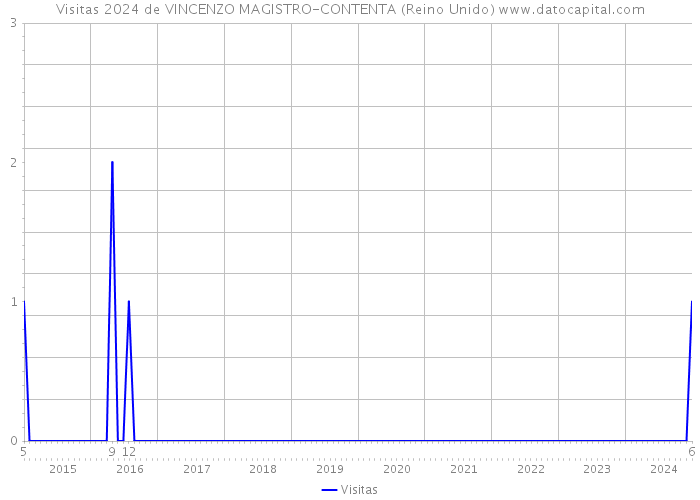 Visitas 2024 de VINCENZO MAGISTRO-CONTENTA (Reino Unido) 