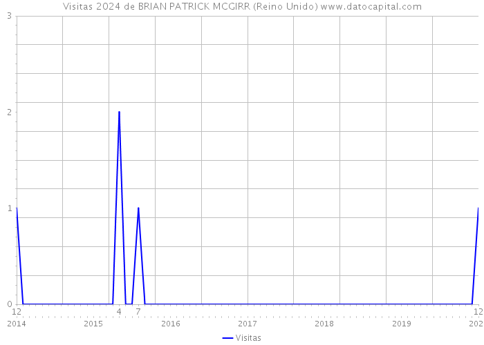 Visitas 2024 de BRIAN PATRICK MCGIRR (Reino Unido) 