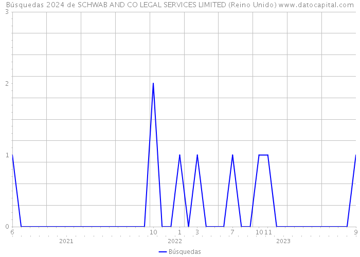 Búsquedas 2024 de SCHWAB AND CO LEGAL SERVICES LIMITED (Reino Unido) 