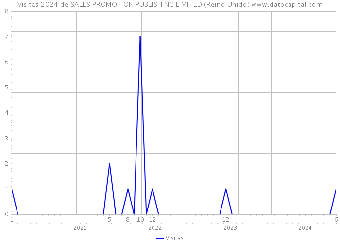 Visitas 2024 de SALES PROMOTION PUBLISHING LIMITED (Reino Unido) 