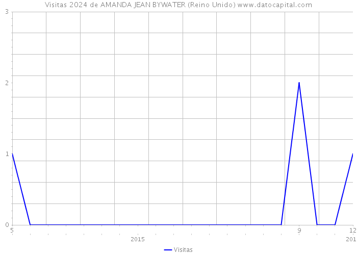 Visitas 2024 de AMANDA JEAN BYWATER (Reino Unido) 