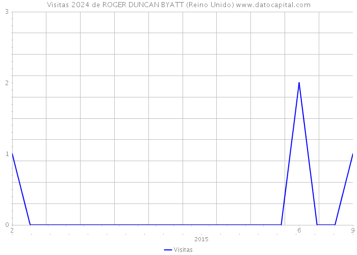 Visitas 2024 de ROGER DUNCAN BYATT (Reino Unido) 