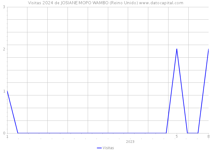 Visitas 2024 de JOSIANE MOPO WAMBO (Reino Unido) 