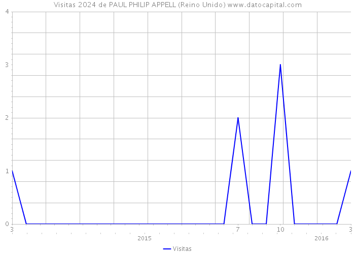 Visitas 2024 de PAUL PHILIP APPELL (Reino Unido) 