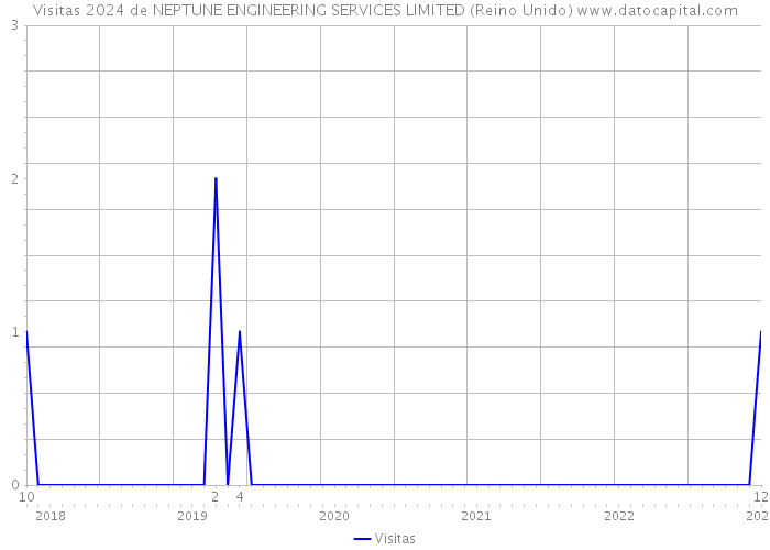 Visitas 2024 de NEPTUNE ENGINEERING SERVICES LIMITED (Reino Unido) 