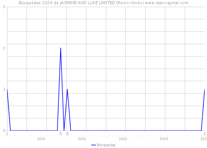 Búsquedas 2024 de JASMINE AND LUKE LIMITED (Reino Unido) 