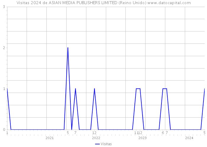 Visitas 2024 de ASIAN MEDIA PUBLISHERS LIMITED (Reino Unido) 