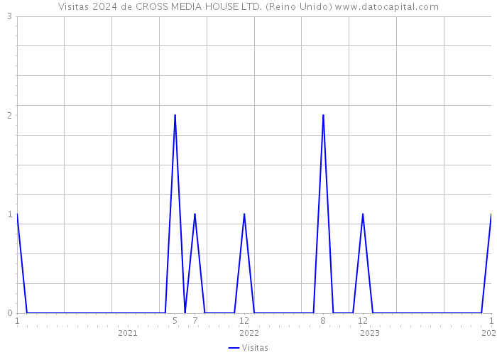 Visitas 2024 de CROSS MEDIA HOUSE LTD. (Reino Unido) 