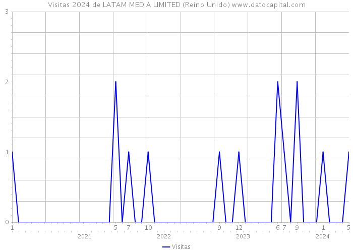 Visitas 2024 de LATAM MEDIA LIMITED (Reino Unido) 