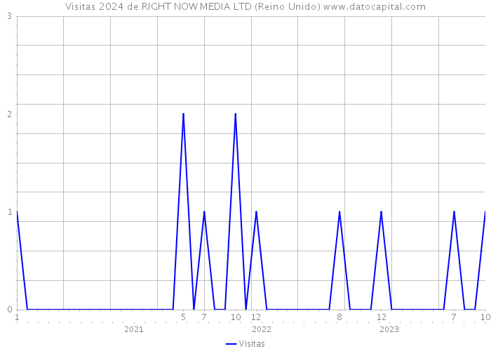 Visitas 2024 de RIGHT NOW MEDIA LTD (Reino Unido) 