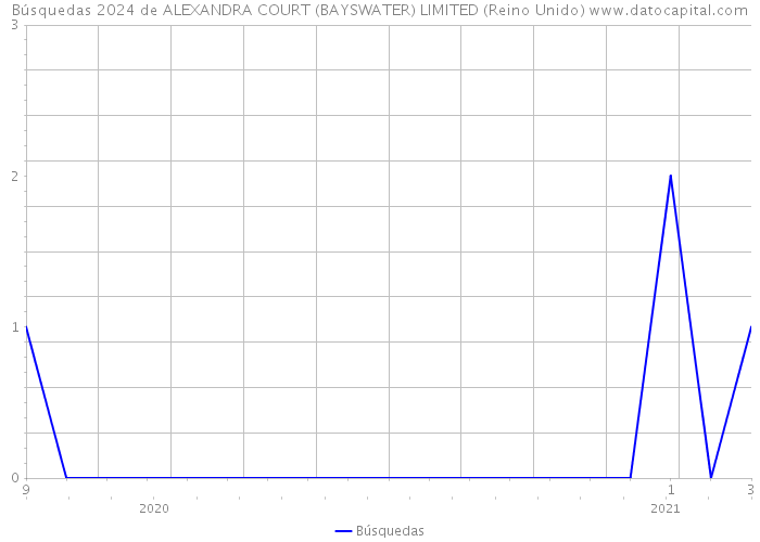 Búsquedas 2024 de ALEXANDRA COURT (BAYSWATER) LIMITED (Reino Unido) 