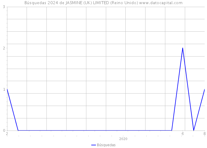 Búsquedas 2024 de JASMINE (UK) LIMITED (Reino Unido) 