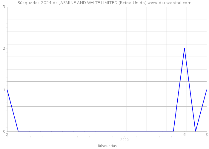 Búsquedas 2024 de JASMINE AND WHITE LIMITED (Reino Unido) 