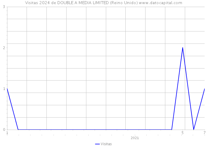 Visitas 2024 de DOUBLE A MEDIA LIMITED (Reino Unido) 