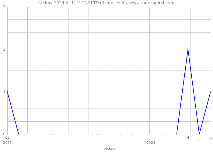 Visitas 2024 de LUX GAS LTD (Reino Unido) 