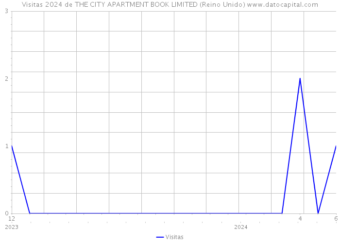 Visitas 2024 de THE CITY APARTMENT BOOK LIMITED (Reino Unido) 