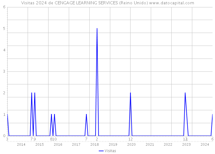 Visitas 2024 de CENGAGE LEARNING SERVICES (Reino Unido) 
