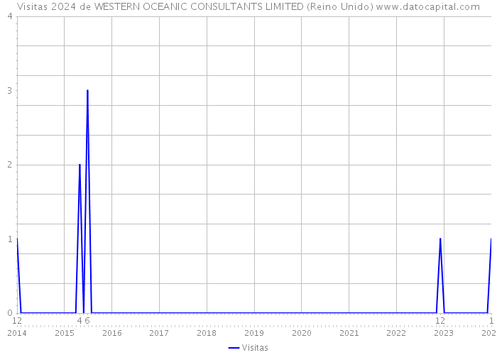 Visitas 2024 de WESTERN OCEANIC CONSULTANTS LIMITED (Reino Unido) 