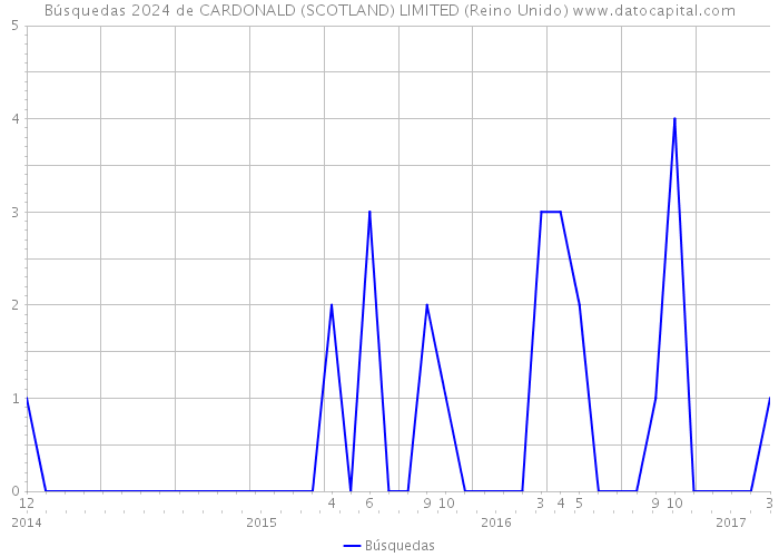 Búsquedas 2024 de CARDONALD (SCOTLAND) LIMITED (Reino Unido) 