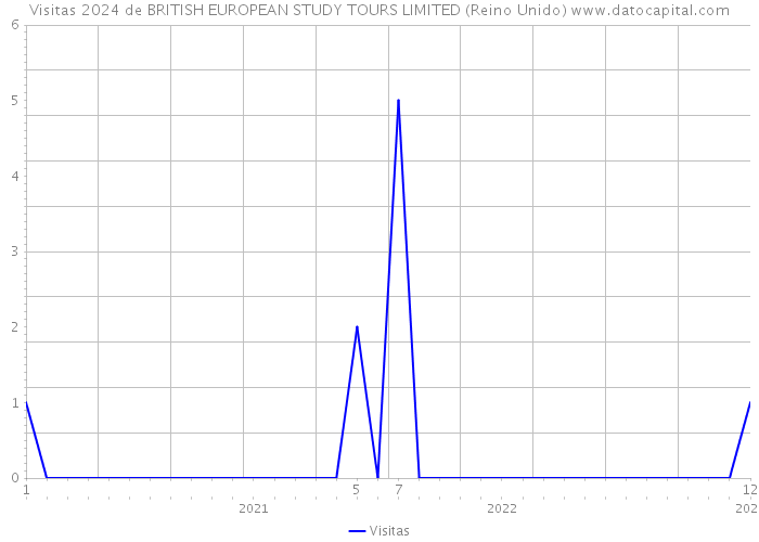 Visitas 2024 de BRITISH EUROPEAN STUDY TOURS LIMITED (Reino Unido) 