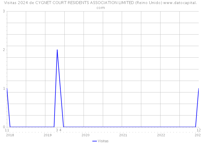 Visitas 2024 de CYGNET COURT RESIDENTS ASSOCIATION LIMITED (Reino Unido) 