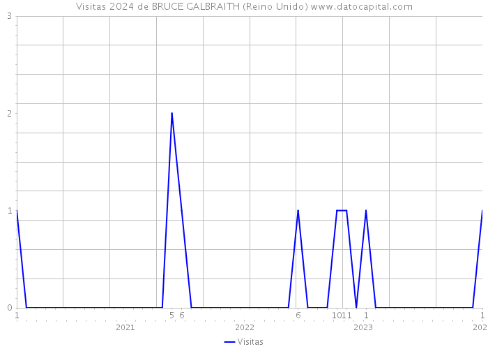 Visitas 2024 de BRUCE GALBRAITH (Reino Unido) 