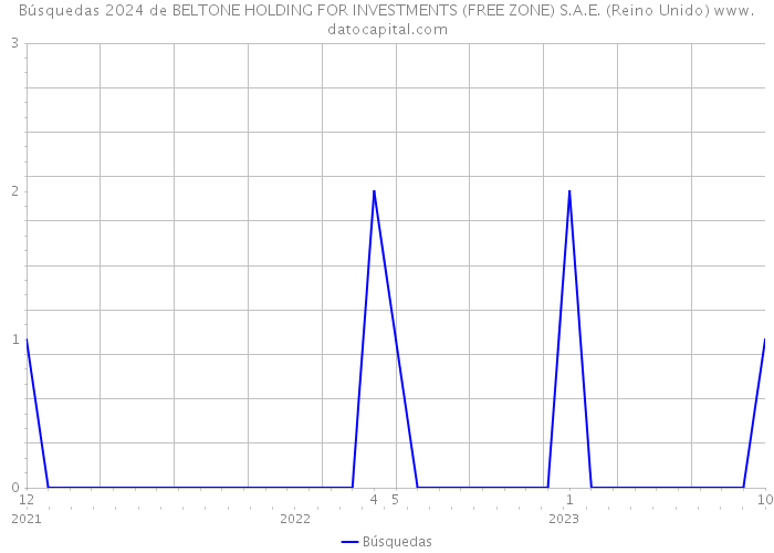 Búsquedas 2024 de BELTONE HOLDING FOR INVESTMENTS (FREE ZONE) S.A.E. (Reino Unido) 