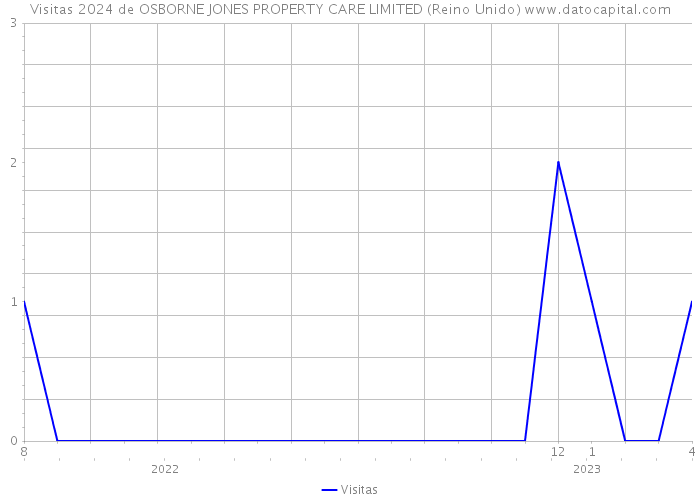 Visitas 2024 de OSBORNE JONES PROPERTY CARE LIMITED (Reino Unido) 