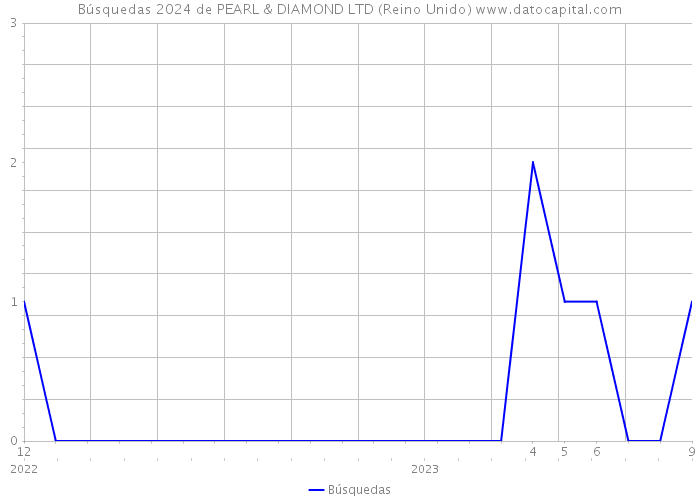 Búsquedas 2024 de PEARL & DIAMOND LTD (Reino Unido) 
