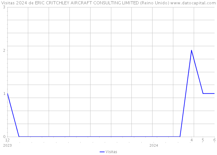 Visitas 2024 de ERIC CRITCHLEY AIRCRAFT CONSULTING LIMITED (Reino Unido) 