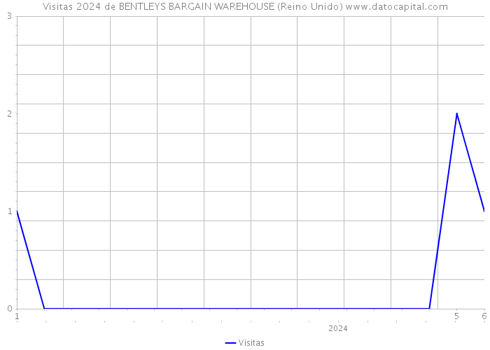 Visitas 2024 de BENTLEYS BARGAIN WAREHOUSE (Reino Unido) 