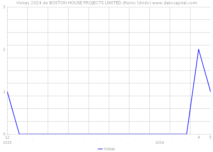 Visitas 2024 de BOSTON HOUSE PROJECTS LIMITED (Reino Unido) 
