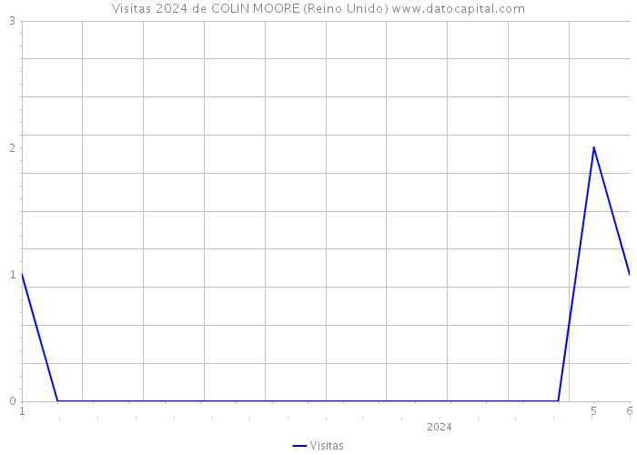 Visitas 2024 de COLIN MOORE (Reino Unido) 