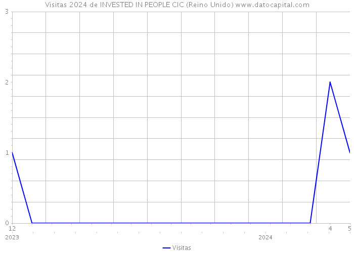 Visitas 2024 de INVESTED IN PEOPLE CIC (Reino Unido) 